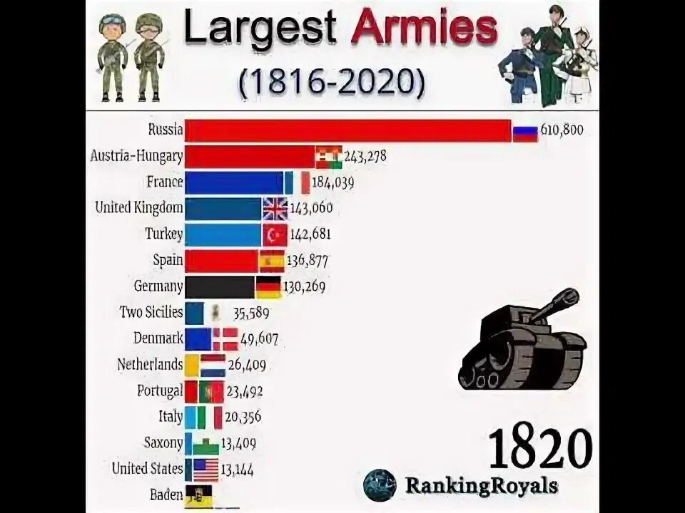 Топ армий. Largest armies. Largest armies in the world. Biggest army in world. Largest armies in the world now.