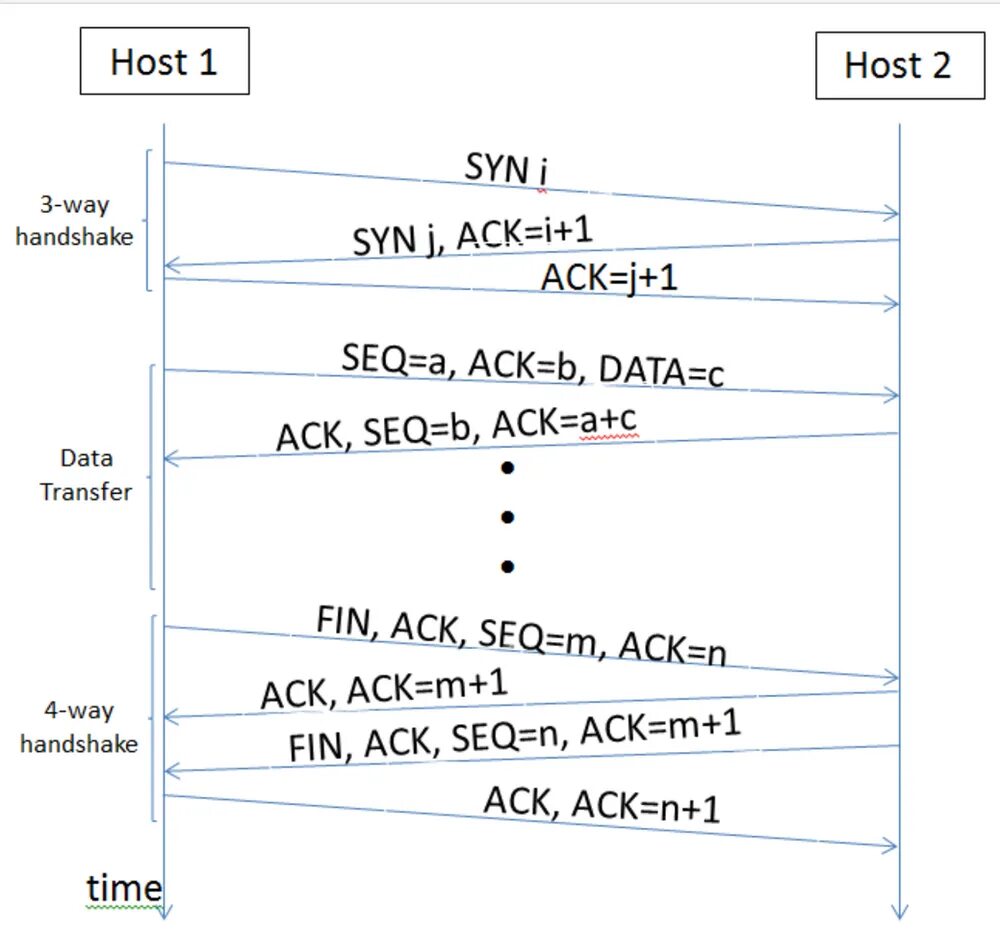 Tcp fin. Tcp sequence diagram. tcp connection diagram. sequence number tcp. tcp 3 way handshake diagram.