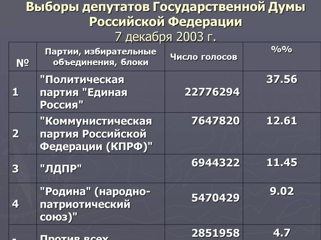 Голоса партий рф. Итоги выборов в государственную Думу 2003 года. Выборы в государственную Думу ha. Выборы в Госдуму таблица. Число депутатов государственной.