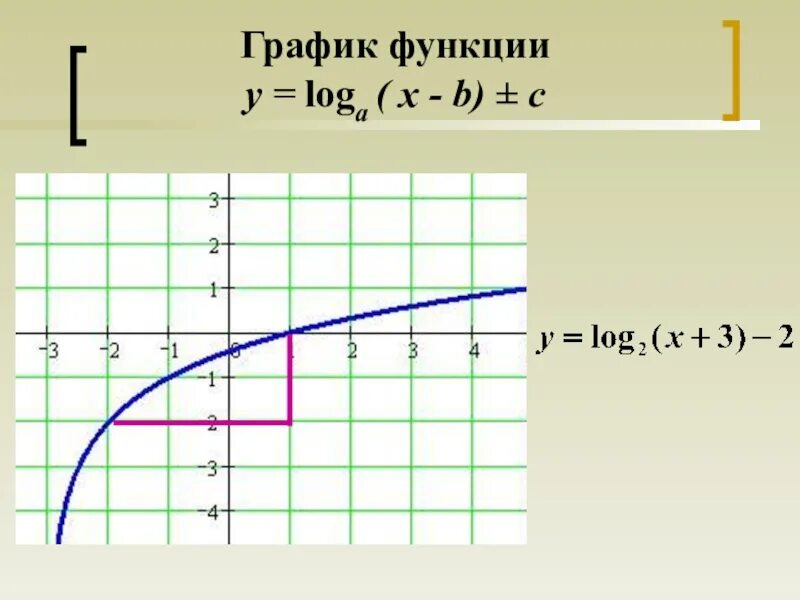 График функции y loga x+b. Логарифмическая функция: y = loga(x),. Y log x график функции. Логарифмическая функция b+logax.