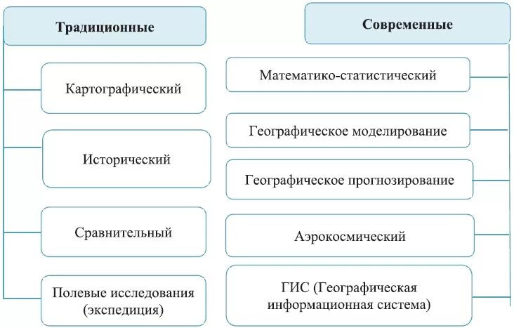 Методы изучения географии. Методы географическихиследований. Традиционные методы географических исследований. Методы исследования в географии. Методы географических исследований.