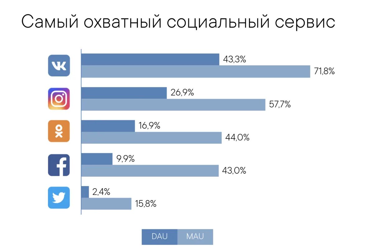 Статистика соц сетей 2020 в России. Популярность социальных сетей. Самые популярные социальные сети. Аудитория социальных сетей. Сколько человек сидит в телефоне