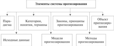 Прогнозирование элемент