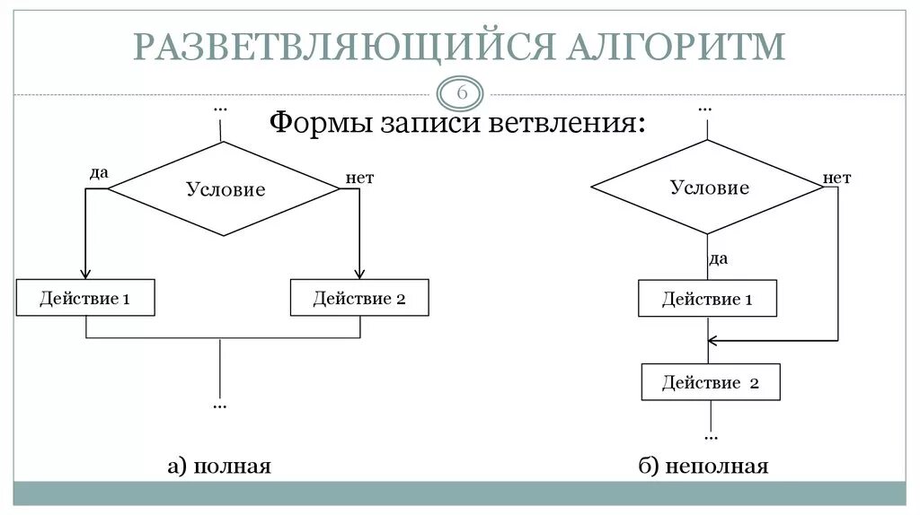 Циклические алгоритмы ветвление. Полная форма разветвляющегося алгоритма блок схема. Разветвляющийся алгоритм неполная форма блок схема. Разветвляющийся алгоритм блок схема полная. Блок схема алгоритма разветвляющегося алгоритма.