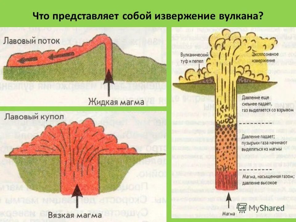 Где на земле происходит извержение вулканов. Этапы извержение вулкана схема. Этапы образования вулкана. Причины вулканических извержений. Причины извержения вулканов ОБЖ.