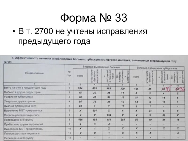 Форма 33. Отчет по туберкулезу. 33 Форма по туберкулезу. Отчет форма 33 по туберкулезу. Формы отчетов по фтизиатрии.