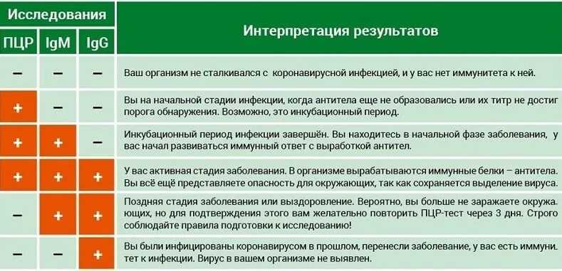 Интерпретация результатов. Интерпретация результатов на антитела. Интерпретация результатов исследования. Интерпретация результатов теста на антитела.