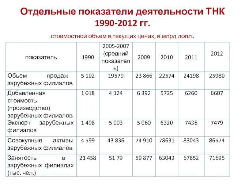 Показатели деятельности ТНК. Основные финансовые показатели деятельности ТНК. Основные показатели деятельности ТНК В мировой экономике. ТНК В 1990.