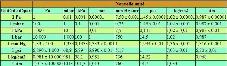 Kg/cm2 в Bar. KGF/cm2 в Bar. 1 KPA В Bar. Mbar в Bar таблица.