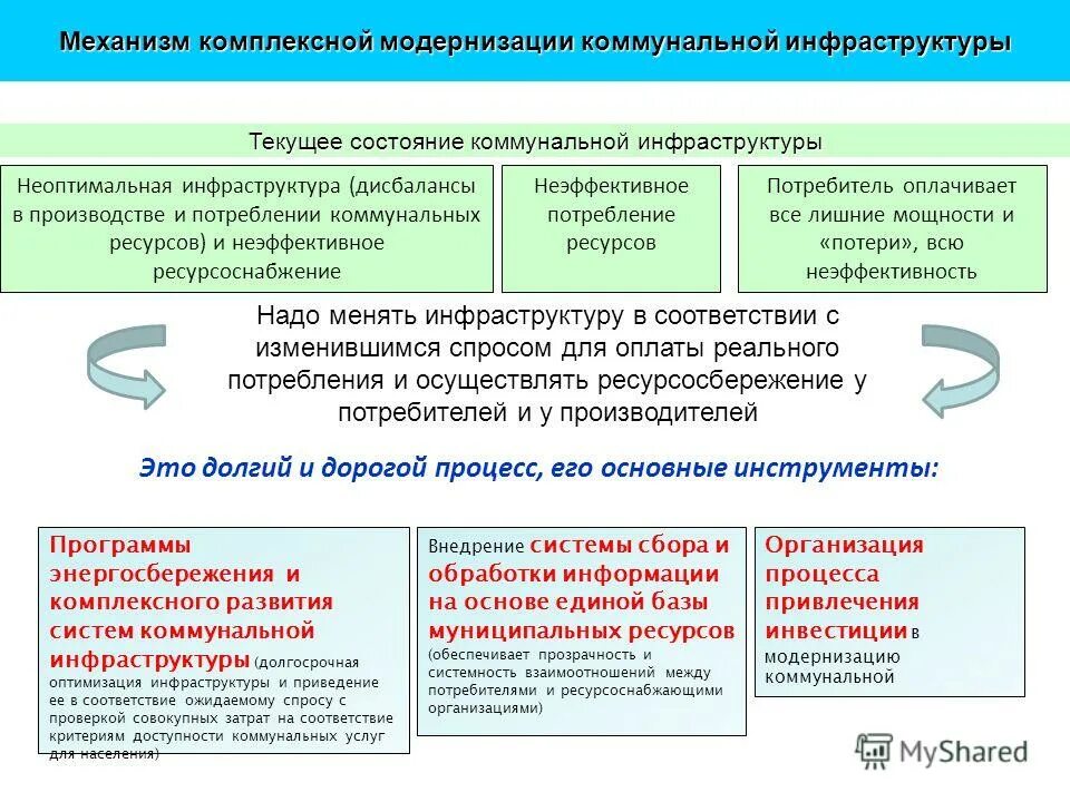 Муниципальная программа комплексная развития систем коммунальной инфраструктуры. Планирование развития систем коммунальной инфраструктуры. Модернизация коммунальной инфраструктуры. Модернизация объектов коммунальной инфраструктуры. Для презентации модернизация коммунальная инфраструктуры.