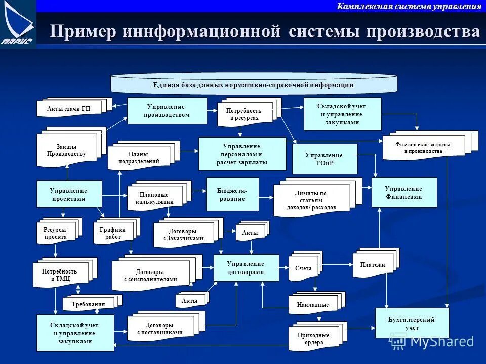 Организация отдела договоров