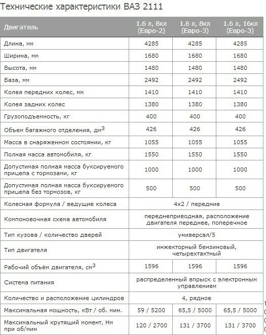 Расходы автомобилей ваз. Двигатель ВАЗ 2111 технические характеристики. 2115 Технические характеристики. Вес мотора ВАЗ 2115. Характеристика двигателя ВАЗ 2111 инжекторный.