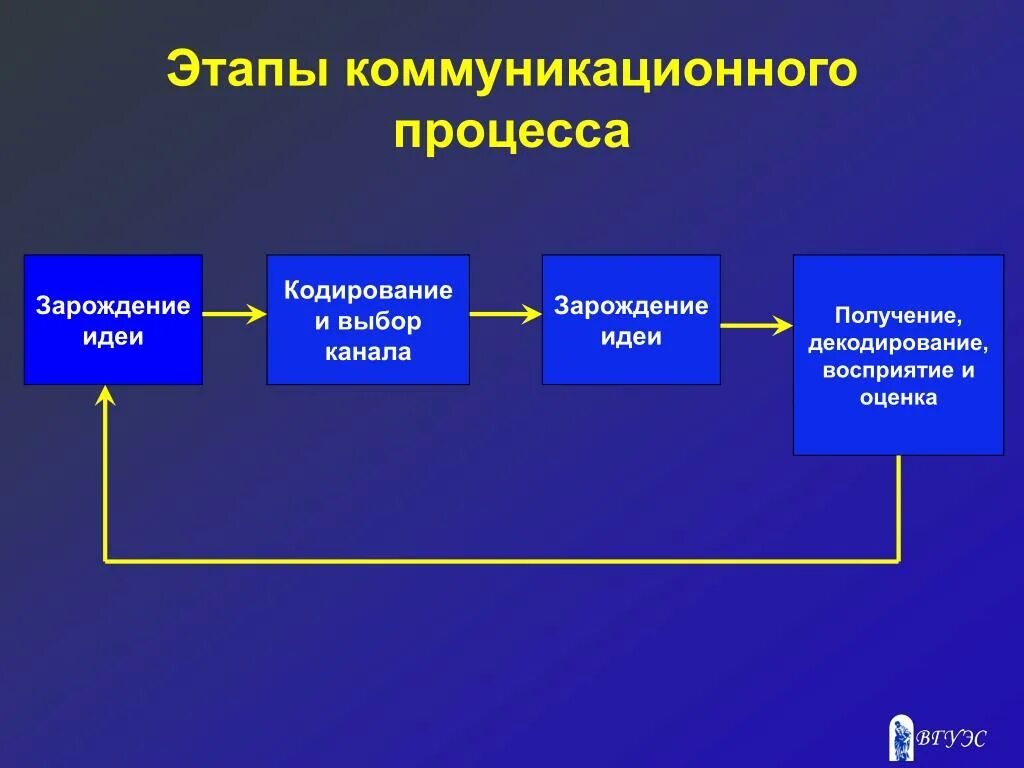 Этапы процесса коммуникации. Последовательность коммуникационного процесса. Этапы коммуникального процесса. Этапы коммуникативного процесса. Отдельным этапом установить в