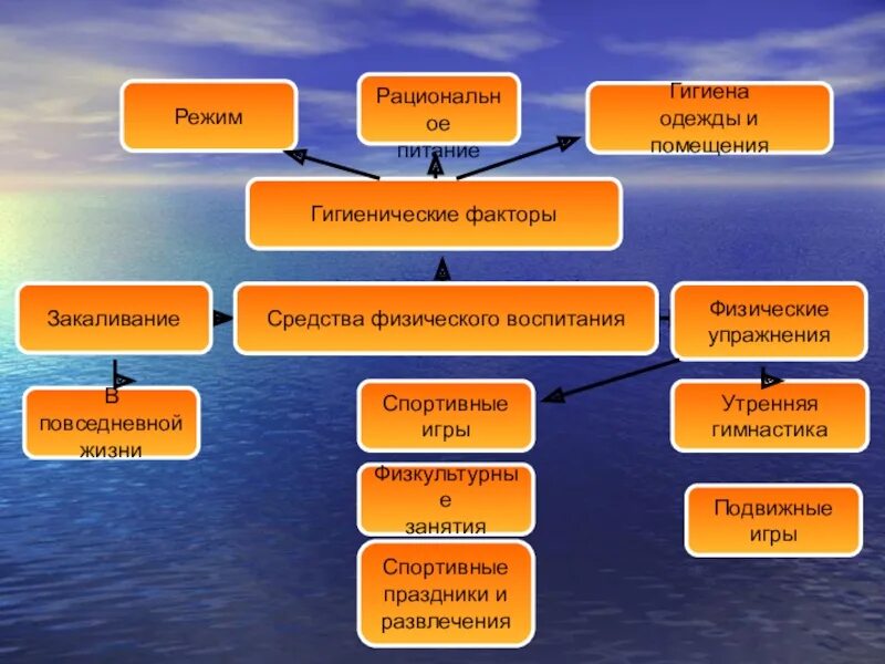 Факторы средства воспитания. Гигиенические факторы физического воспитания. Гигиенические факторы средств физического воспитания. Методы физического воспитания гигиена. Гигиенические факторы физического воспитания дошкольников.