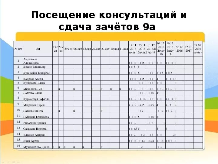 График посещения консультаций. План подготовки к ОГЭ. План учителя по подготовке к ОГЭ. План самостоятельной подготовки к ЕГЭ. Результаты подготовки к огэ