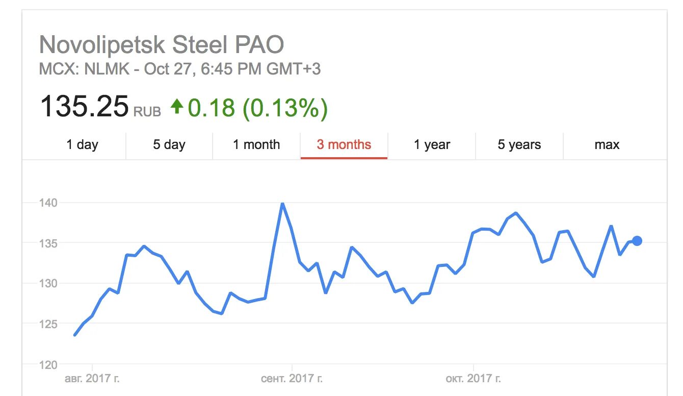 Прогноз нлмк сегодня. Акции НЛМК. График акций НЛМК. Пакет акций НЛМК. Акции НЛМК сегодня.