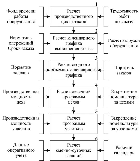 Планов оперативный календарный план. Системы оперативного планирования производства. системы оперативно-календарного планирования производства. оперативно-календарное планирование. схема планирования.