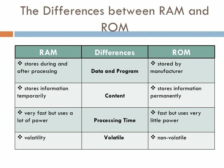 Ram function. Difference between ram and rom. ram rom расшифровка. rom ram разница. compare rom and ram.