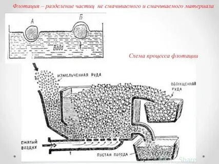 Флотация
