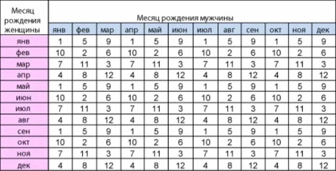 До скольки мужчина может зачать. Таблица рождения детей по полу. Таблица определения пола. Таблица по рождению пола ребенка. Планирование пола ребенка.