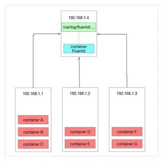 Docker лог