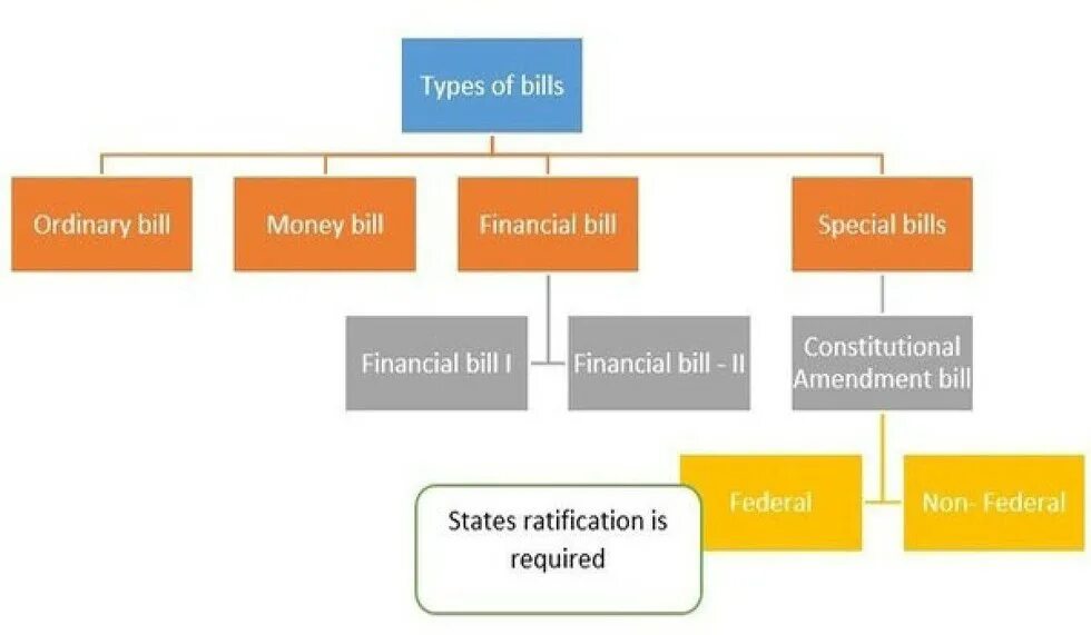 Types of Bills. Types of Constitutions. Types of Bills uk. Types of government.