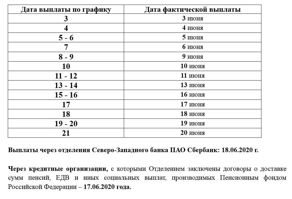 В какие сроки выплачивают пенсию. График выплаты пенсий Сбербанк 2020. График выплаты пенсий в декабре 2022 в СПБ. График выдачи пенсий через Сбербанк. График выдачи пенсий за июнь 2020.