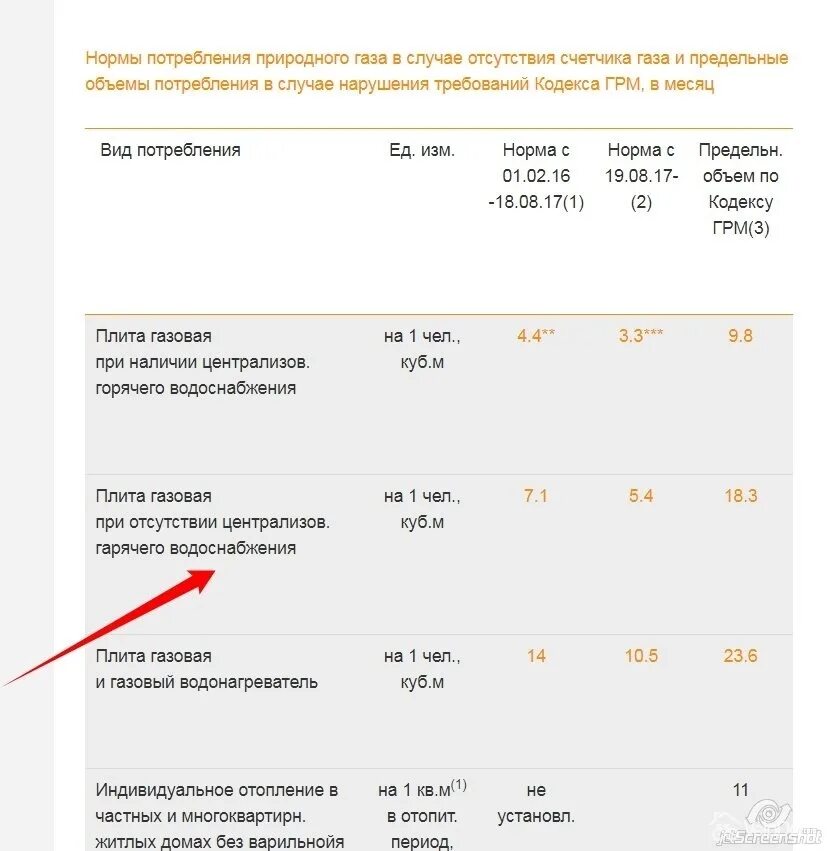 Сколько платить за газ по счетчику. Норматив потребления газа в частном доме без счетчика. Норма газа на человека без счетчика в 2022. Норматив по газу без счетчика на 1 человека. Норматив на ГАЗ без счетчика на 1 человека 2022.