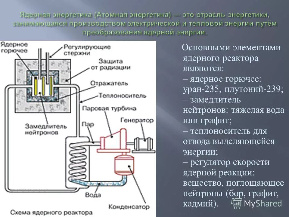 Основные элементы ядерного реактора