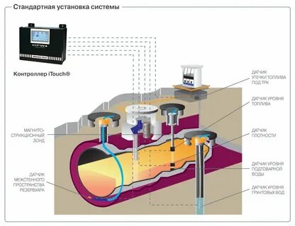 Измерение давления в резервуарах