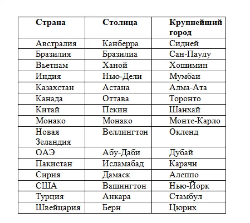 Примеры названия стран