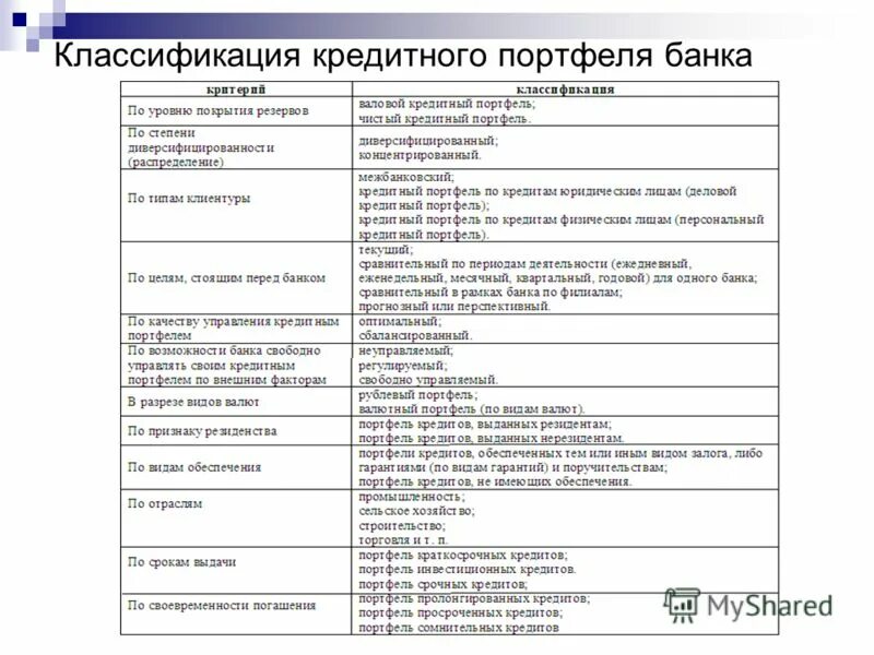 Качество кредитного портфеля банка. Классификация кредитного портфеля банка. Виды кредитных портфелей банка. Классификация кредитного профиля банка. Классификация кредитного портфеля коммерческого банка схема.