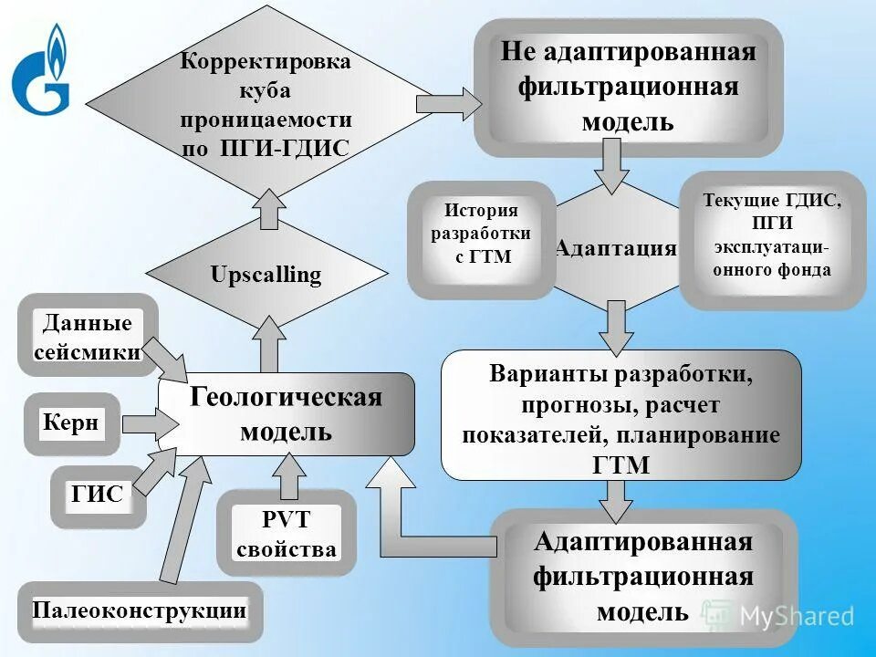 Гтм прогноз