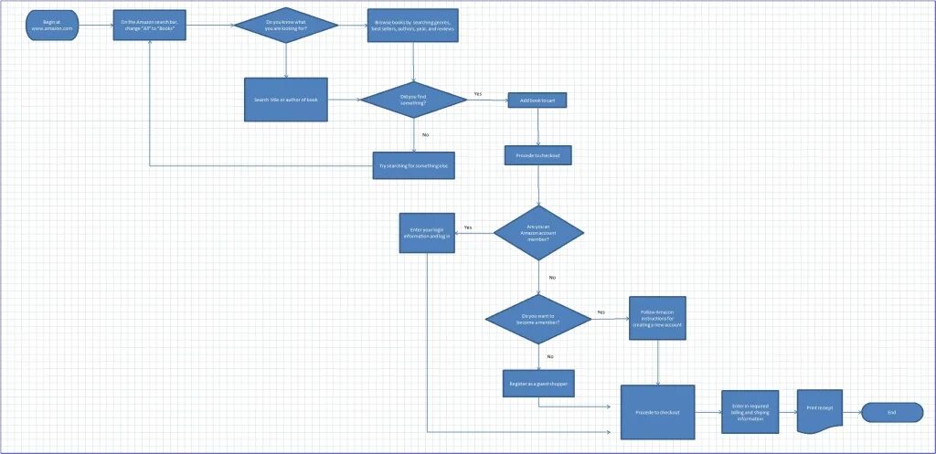 Amazon flows