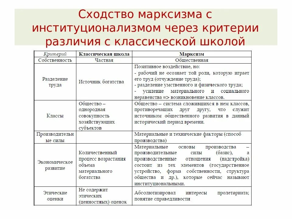 Марксизм таблица. Институционализм таблица. Сравнение классической и неоклассической школы. Неоклассическая и классическая школа сходства и различия. Сходства и различия типов экономических систем