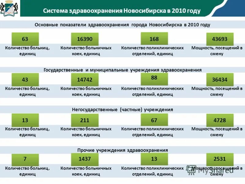 Обл больница сколько. Основные показатели отделения.