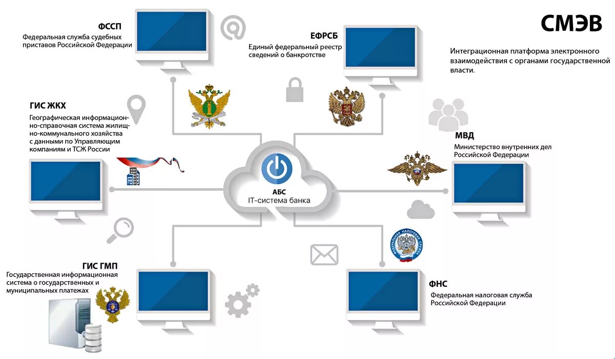 СМЭВ. Единая система межведомственного электронного взаимодействия. СМЭВ схема. Система межведомственного электронного взаимодействия (СМЭВ). Смэд рф вход