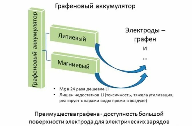 Графен аккумулятор. Графеновые аккумуляторы схема. графеновый аккумулятор. графеновым аккумулятором. схема графенового аккумулятора.