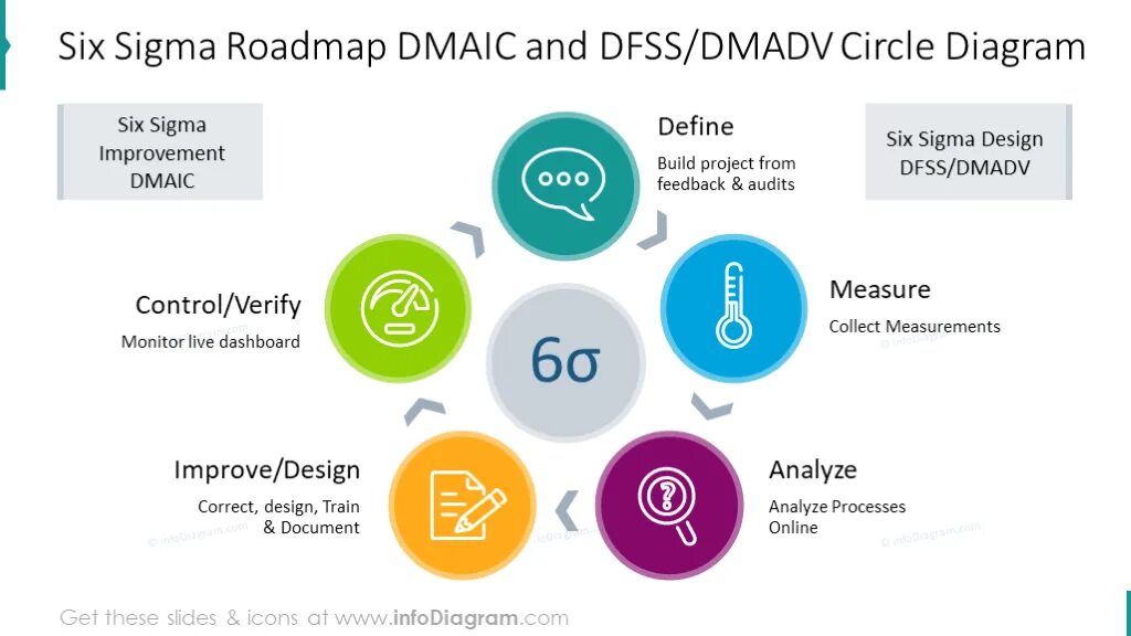 Sigma flow. DMAIC 6 Sigma. Lean 6 Sigma. 6 Сигма Бережливое производство. Методология Lean Six Sigma.