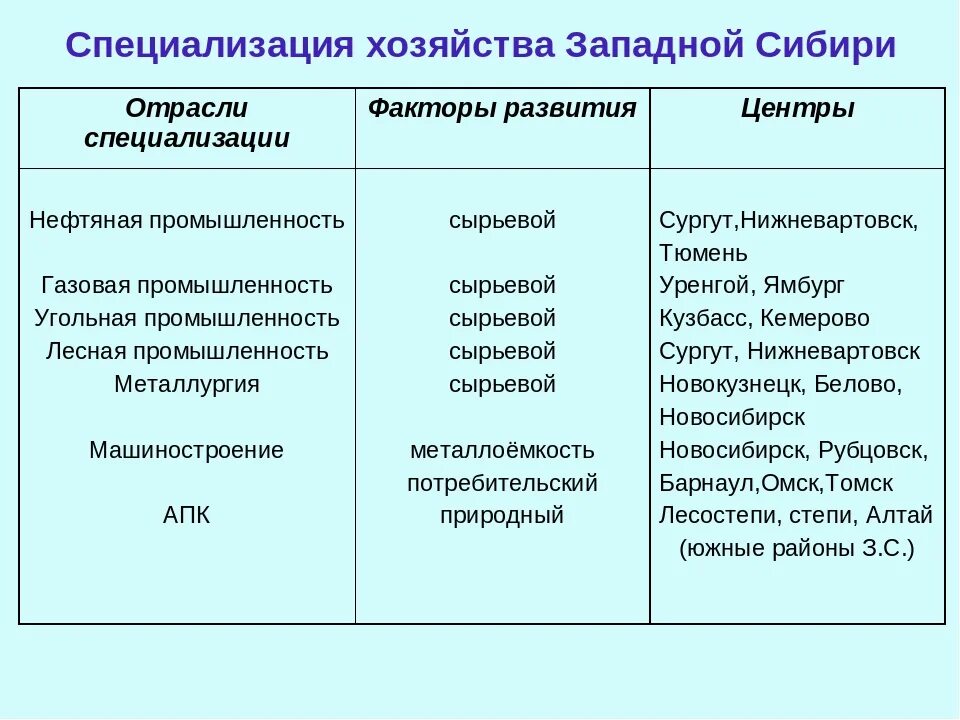 Сходство и различие западной и восточной сибири. Хозяйство Западной Сибири таблица отрасли специализации центры. Западная Сибирь отрасли факторы центры. Хозяйство Западной Сибири таблица. Отрасли специализации хозяйства Западной Сибири.