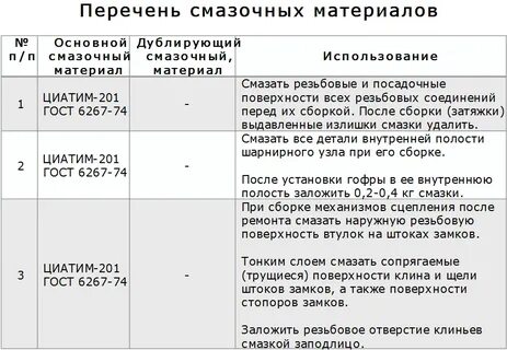 Перечень смазочных материалов