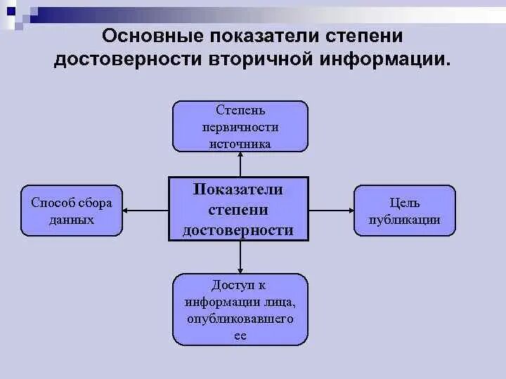 Основные показатели информации. Основные показатели достоверности информации.. Степень достоверности источника. Источники информации по степени достоверности.