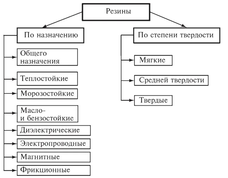 Шины класс отходов. Классификация резины по назначению. Классификация и Назначение резин. Классификация резины материаловедение. Классификация резин материаловедение.