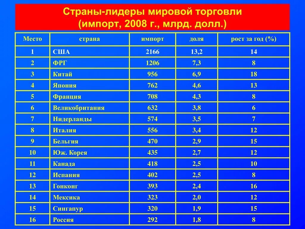 Страны на л. Страны-Лидеры по мировому товарообороту:. Страны Лидеры в мировой торговле. Лидеры мирового рынка