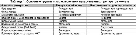 Пути введения препаратов железа. Сравнительная характеристика препаратов железа. схемы назначения препаратов железа у детей. особенности введения препаратов железа.