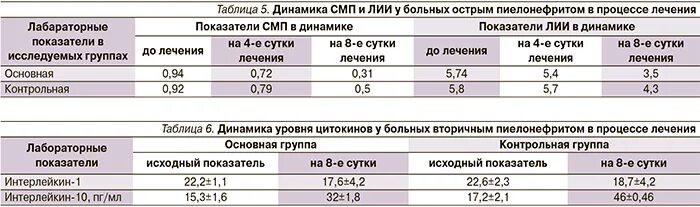 У пациента с острым гломерулонефритом тест. Лабораторные показатели при хроническом пиелонефрите. Динамика лабораторных показателей диализа. Глюкоза при пиелонефрите. Показатели СМП.