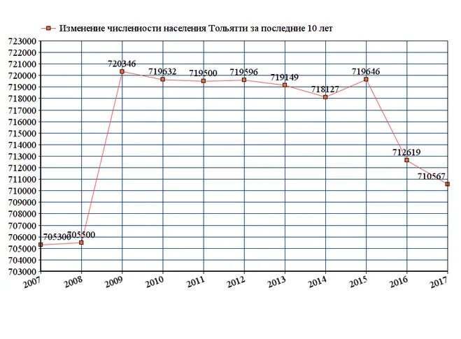 График численности населения Тольятти. Барнаул численность населения 2021. Население Тольятти 2020. Численность населения Тольятти по годам. Изменение количества проживающих