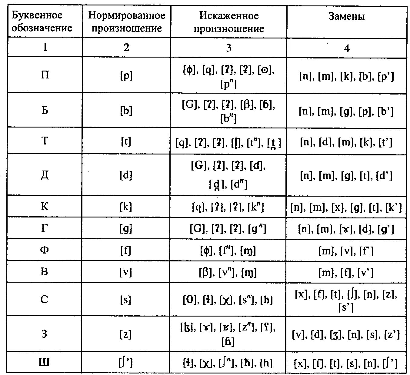 Замена звуков в логопедии. Звуковая таблица логопеда. Нарушения звукопроизношения таблица. Онтогенез звуков в логопедии.