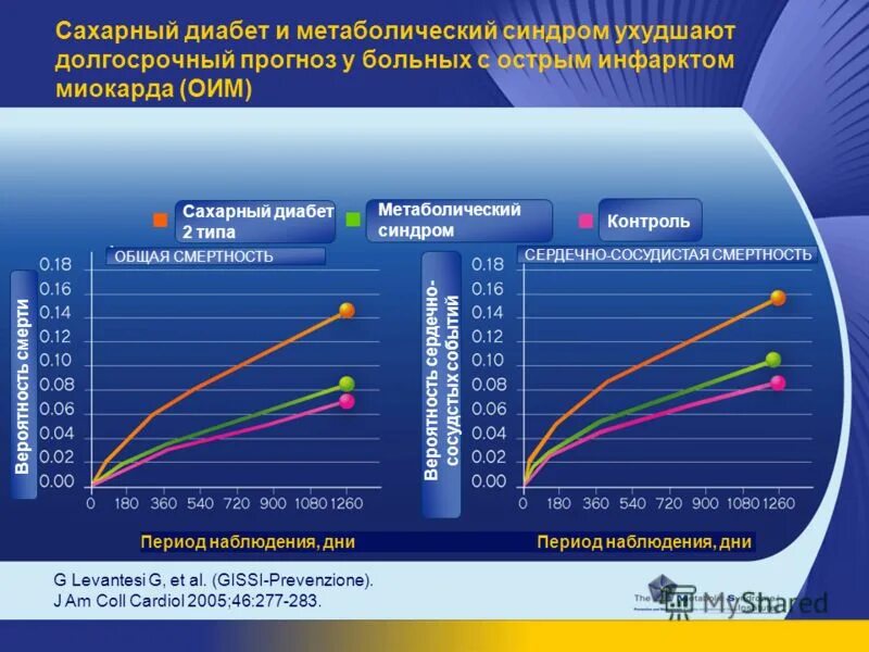 Прогноз здоровья населения. Показатели здоровья населения. Факторы детерминирующие здоровье. Прогноз здоровья населения. Смертность населения по причине метаболического синдрома.