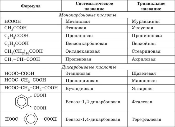 Номенклатура одноосновных кислот. Номенклатура карбоновых кислот таблица. Номенклатура солей карбоновых кислот. Формулы карбоновых кислот таблица. Названия солей карбоновых кислот таблица.